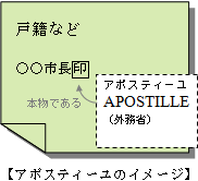 「アポスティーユ(apostille)」とは、日本の外務省による公文書の確認証明です。